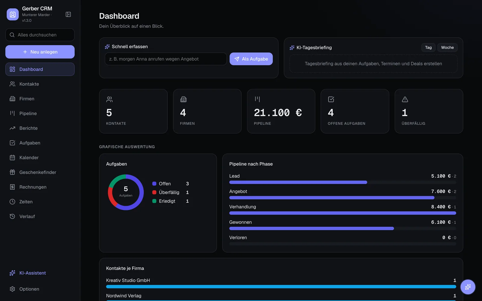 Gerber CRM dashboard with key figures, task chart and pipeline by stage (demo data)